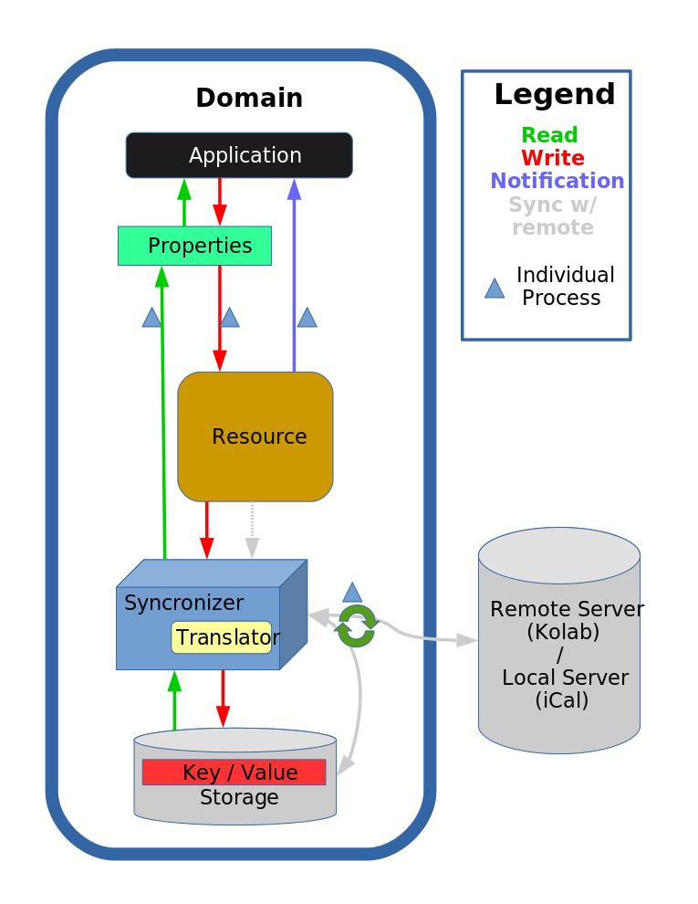 Akonadi Next Workflow Diagram - Draft