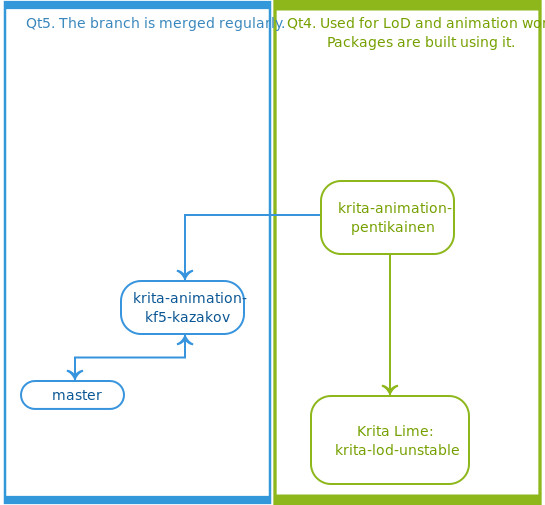 File:Animation Branches Workflow.svg